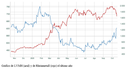 El gráfico semanal: El lujo pide paso a la defensa en Europa El gráfico semanal: El lujo pide paso a la defensa en Europa