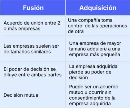 Fusión y adquisición | Fuente: Xepelin