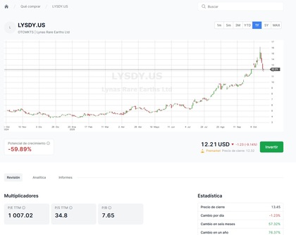 Precio y cotización de Lynas Rare Earth