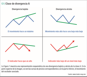 Divergencias en trading: qué son y cómo leerlas correctamente