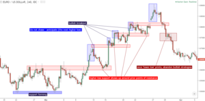 ¿Qué es el trading con acción del precio? ¿Qué es el trading con acción del precio?