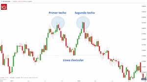 ¿Cómo interpretar el doble techo?