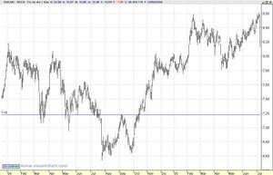 El doble suelo en el trading