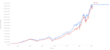 Dow Jones vs S&P 500 1995-2025