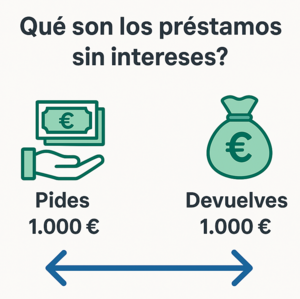 Préstamos sin intereses: cómo conseguir financiación barata y segura