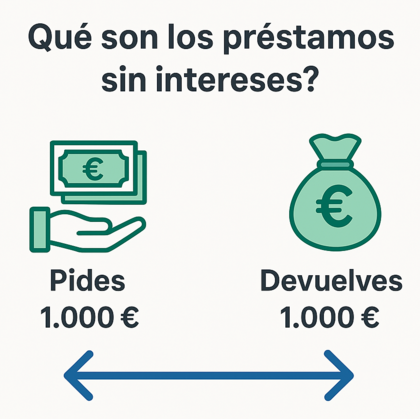 Gráfico explicativo que muestra cómo funcionan los préstamos sin intereses: devolución del mismo importe con TIN 0% y TAE 0%.