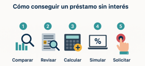 Préstamos sin intereses: cómo conseguir financiación barata y segura