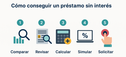 Infografía en español con los pasos para conseguir un préstamo sin intereses: comparar, revisar, calcular, simular y solicitar.