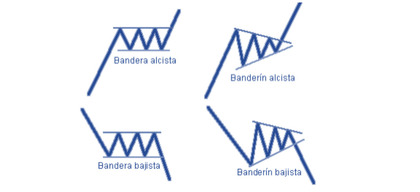 Tipos de banderas en el análisis técnico