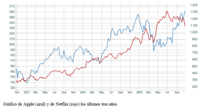 El gráfico semanal: Apple toma el relevo El gráfico semanal: Apple toma el relevo