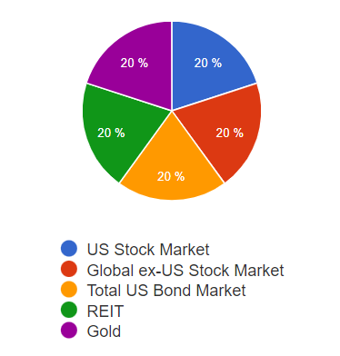 Reparto equitativo del peso de cada activo del Ivy Portfolio