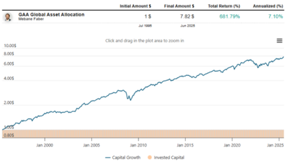 Rendimientos anualizados del Ivy Portfolio