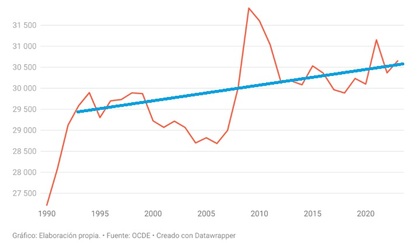 ¿Cómo han crecido los salarios reales en España?