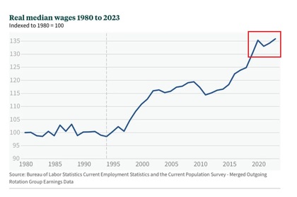 ¿Cuánto han crecido los salarios reales en EEUU?