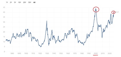 CAPE de Schiller del SP500