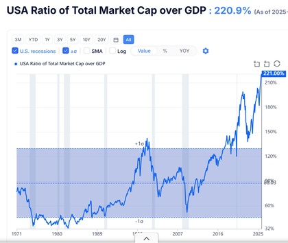 ¿Qué es lo que marca en indicador Buffett sobre el índice S&P 500?