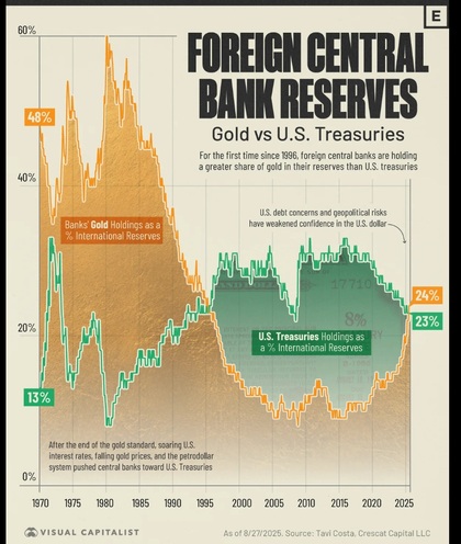 Los bonos de EEUU han reducido su nivel de reservas por debajo del oro en bancos centrales ex fed