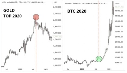 ¿Qué ocurre cuando existe una descorrelación entre el precio del oro y BTC?