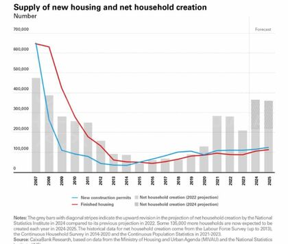 No se crean tantas viviendas como nuevas unidades familiares en España