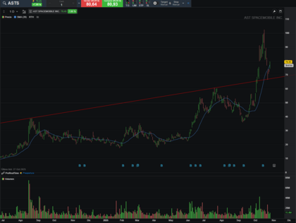 ASTS llega a su máximo histórico en octubre de 2025