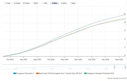 Desempeño del Groupama Trésorerie IC en 3 años