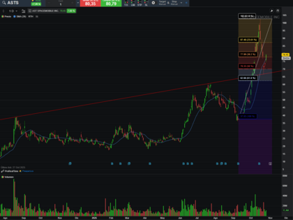 Análisis técnico de la acción de ASTS