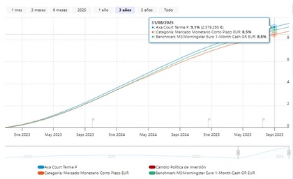 Evolución de AXA Court Terme P en 3a