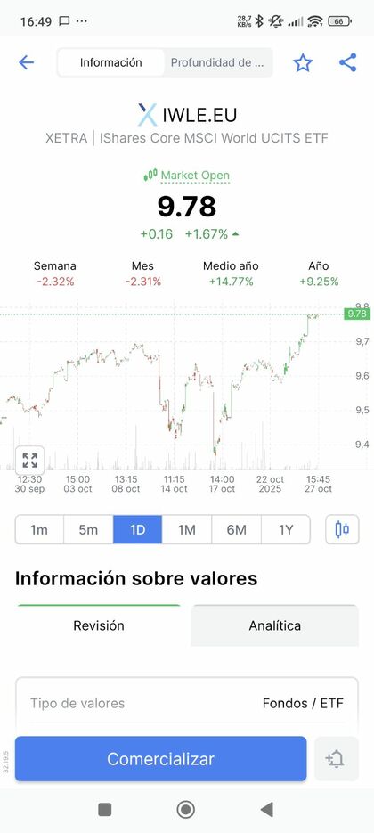iShares Core MSCI World UCITS ETF EUR Hedged (IWLE)
