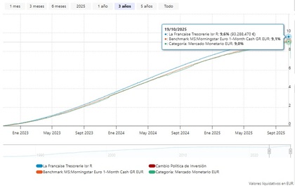 Evolución del fondo en 3 años