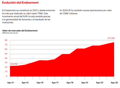 Valor de mercado del IESE Endowment Fund