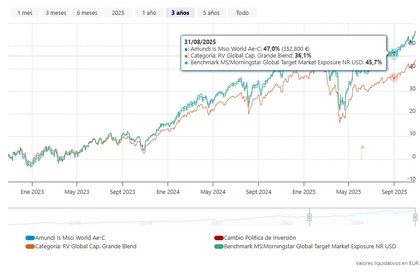 Desempeño del Amundi Index MSCI World en 3 años