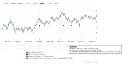 Desempeño del fondo en 3 años