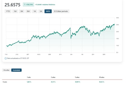 Desempeño de GVC Gaesco Oportunidad Empresas Inmobiliarias R.V