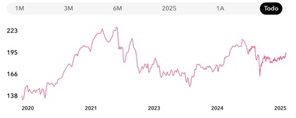 Desempeño del Nordea 1 - Global Real Estate Fund BP EUR desde su lanzamiento