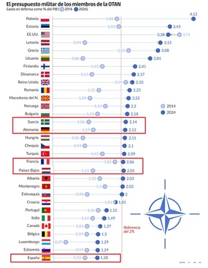 ¿Cómo invertir en defensa con acciones y ETFs?