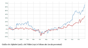 El gráfico semanal: El curioso paralelismo del Nikkei y Alphabet