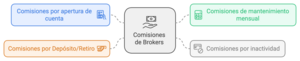 Comisiones de broker: tipos, ejemplos y cómo elegir bien