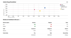 Magallanes European Equity. Valor y Rentabilidad.