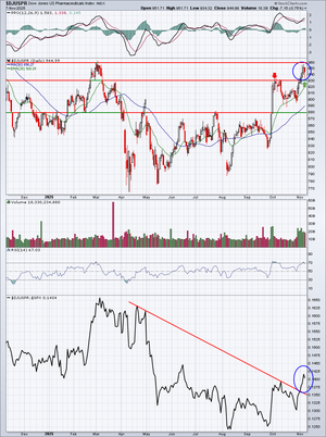 Análisis técnico. Semana 10-15 Noviembre. Empezando a comprar en soportes.