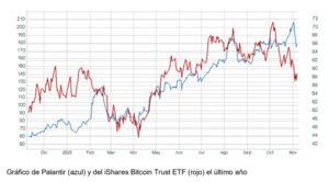 El gráfico semanal: Palantir y el eterno brillo de la inteligencia