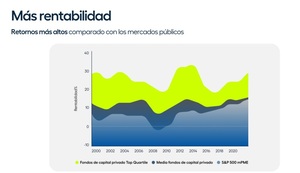 Private Equity: ¿Qué es y cómo invertir en empresas privadas?