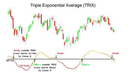 Índice de Momento TRIX en México: guía para detectar tendencias ocultas