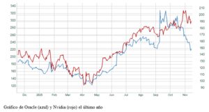 El gráfico semanal: Oracle, ¿señal anticipada o excepción que confirma la regla?