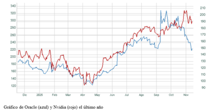 El gráfico semanal: Oracle, ¿señal anticipada o excepción que confirma la regla?