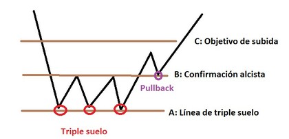 Triple Suelo y Triple Techo en México: guía de patrones de reversión del análisis técnico