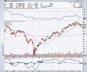 Análisis técnico: Semana 17-21 noviembre. Opiniones técnicas divididas.