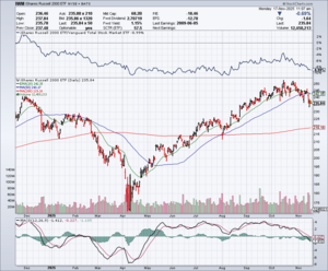 Análisis técnico: Semana 17-21 noviembre. Opiniones técnicas divididas.