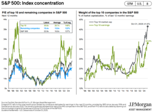 ETFs de igual ponderación: ¿La alternativa real a la concentración del S&P 500?