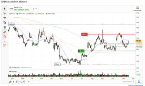 Comparativa de Coca Cola y Pepsicola