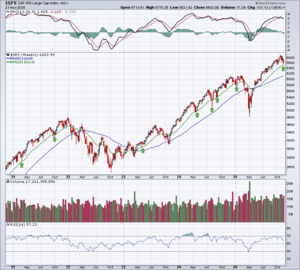 Análisis técnico. Semana 24-28 Noviembre 2025. Soporte 6500-6550 SP500